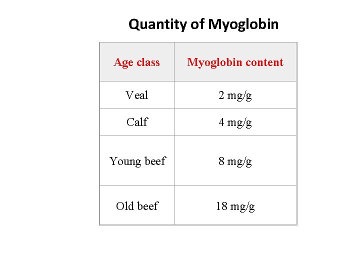 Quantity of Myoglobin Age class Myoglobin content Veal 2 mg/g Calf 4 mg/g Young
