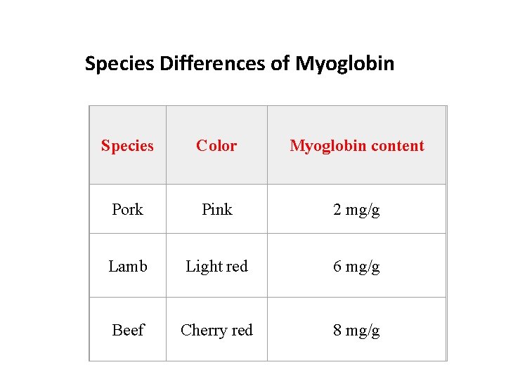 Species Differences of Myoglobin Species Color Myoglobin content Pork Pink 2 mg/g Lamb Light