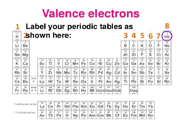 Review of Valence Electrons 