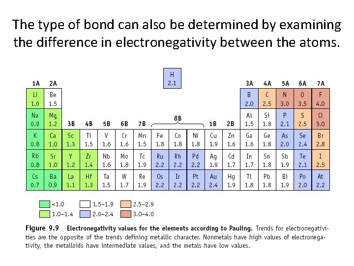 The type of bond can also be determined by examining the difference in electronegativity