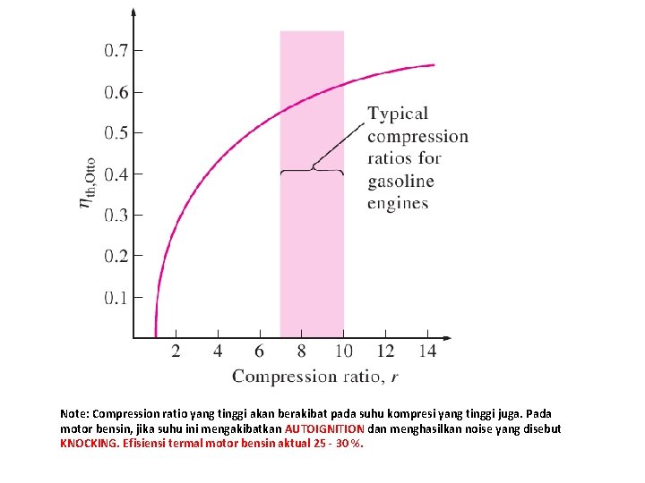 Note: Compression ratio yang tinggi akan berakibat pada suhu kompresi yang tinggi juga. Pada