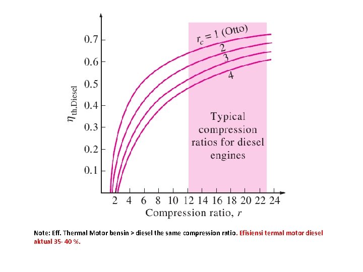 Note: Eff. Thermal Motor bensin > diesel the same compression ratio. Efisiensi termal motor