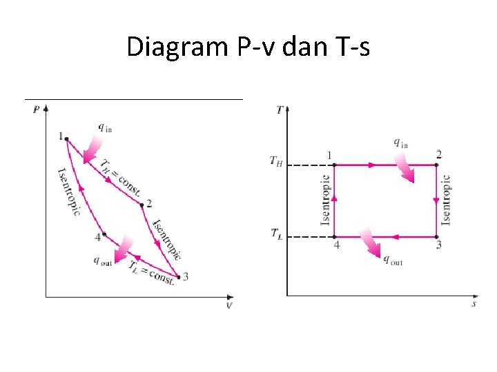 Diagram P-v dan T-s 