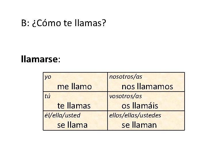 B: ¿Cómo te llamas? llamarse: yo tú me llamo te llamas él/ella/usted se llama