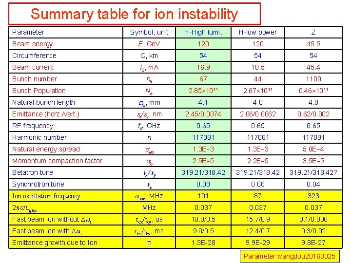 Summary table for ion instability Parameter Symbol, unit H-High lumi. H-low power Z Beam