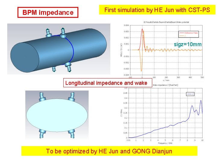 BPM impedance First simulation by HE Jun with CST-PS sigz=10 mm Longitudinal impedance and