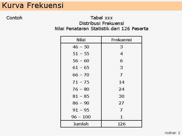 Kurva Frekuensi Contoh Tabel xxx Distribusi Frekuensi Nilai Penataran Statistik dari 126 Peserta Nilai