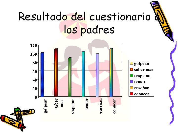 Resultado del cuestionario a los padres 