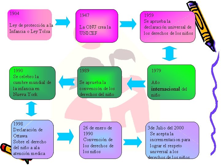 1904 1947 Ley de protección a la Infancia o Ley Tolsa La ONU crea