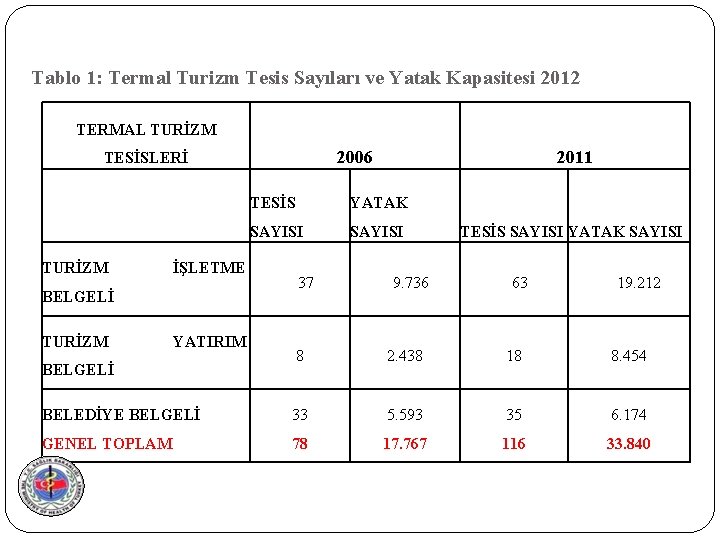 Tablo 1: Termal Turizm Tesis Sayıları ve Yatak Kapasitesi 2012 TERMAL TURİZM 2006 TESİSLERİ