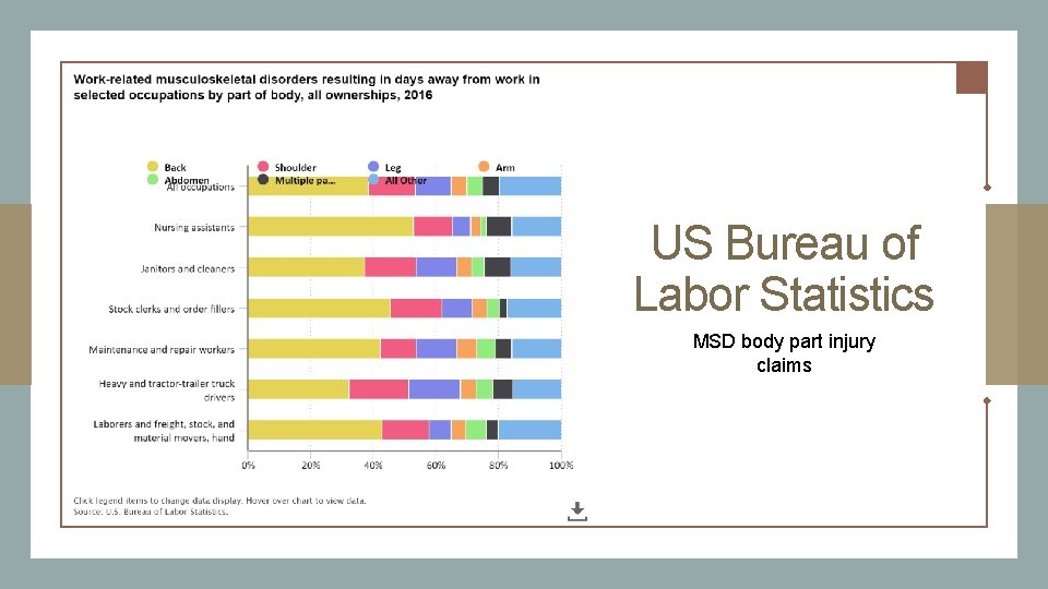 US Bureau of Labor Statistics MSD body part injury claims 