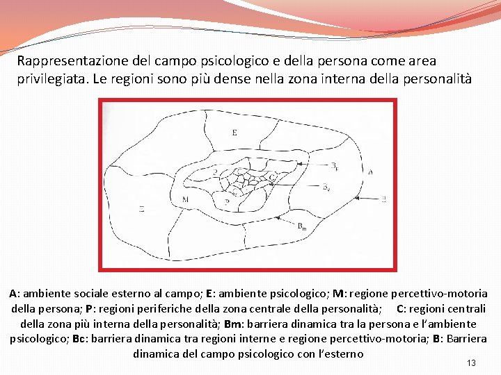 Rappresentazione del campo psicologico e della persona come area privilegiata. Le regioni sono più