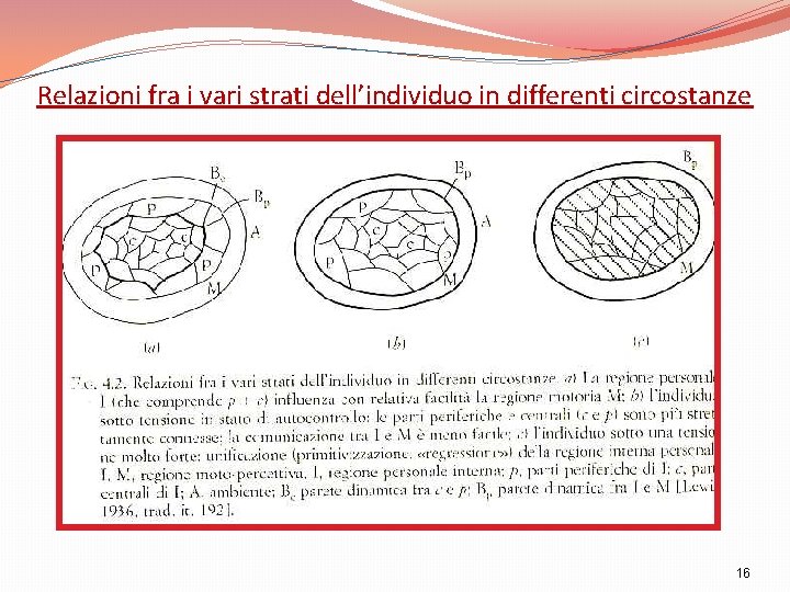 Relazioni fra i vari strati dell’individuo in differenti circostanze 16 