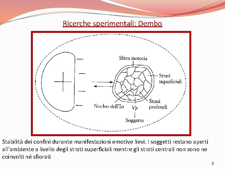 Ricerche sperimentali: Dembo Stabilità dei confini durante manifestazioni emotive lievi. I soggetti restano aperti