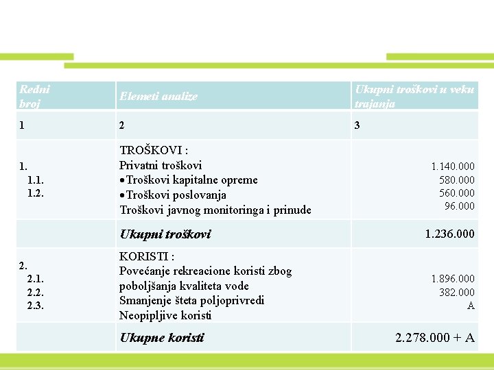 Redni broj Elemeti analize Ukupni troškovi u veku trajanja 1 2 3 1. 1.