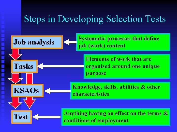 Steps in Developing Selection Tests Job analysis Tasks KSAOs Test Systematic processes that define