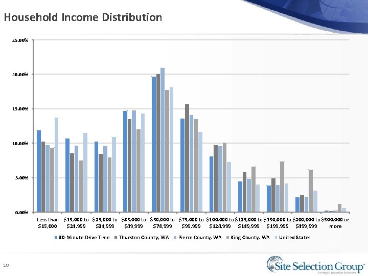 Household Income Distribution 25. 00% 20. 00% 15. 00% 10. 00% 5. 00% 0.