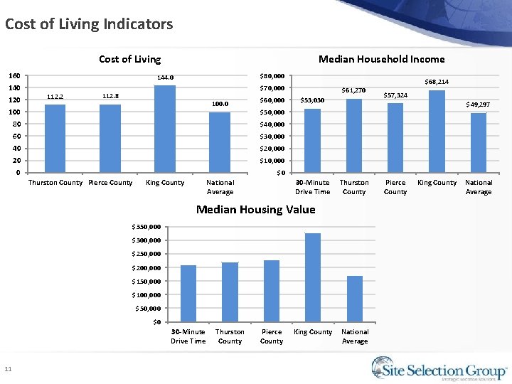 Cost of Living Indicators Cost of Living 160 140 120 Median Household Income $80,