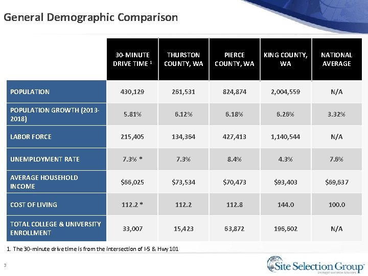 General Demographic Comparison 30 -MINUTE DRIVE TIME 1 THURSTON COUNTY, WA PIERCE COUNTY, WA