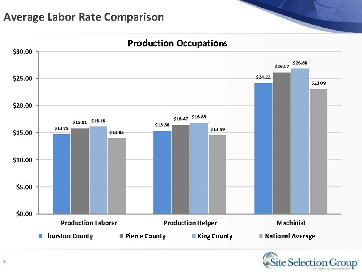 Average Labor Rate Comparison Production Occupations $30. 00 $26. 17 $26. 86 $24. 22