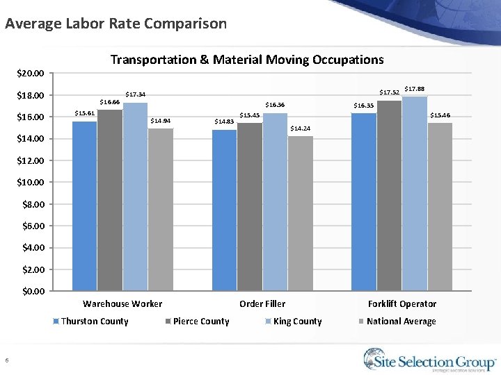 Average Labor Rate Comparison Transportation & Material Moving Occupations $20. 00 $18. 00 $16.