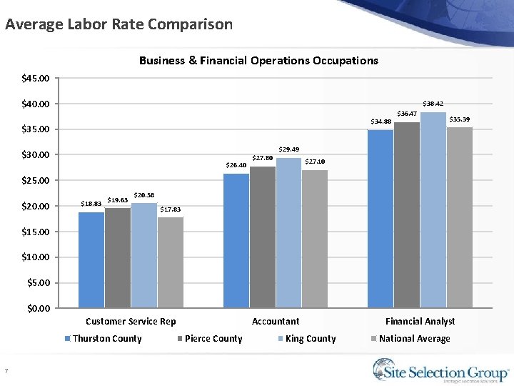 Average Labor Rate Comparison Business & Financial Operations Occupations $45. 00 $40. 00 $38.