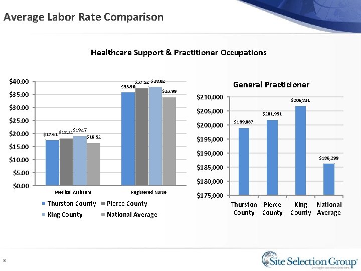 Average Labor Rate Comparison Healthcare Support & Practitioner Occupations $40. 00 $37. 52 $38.