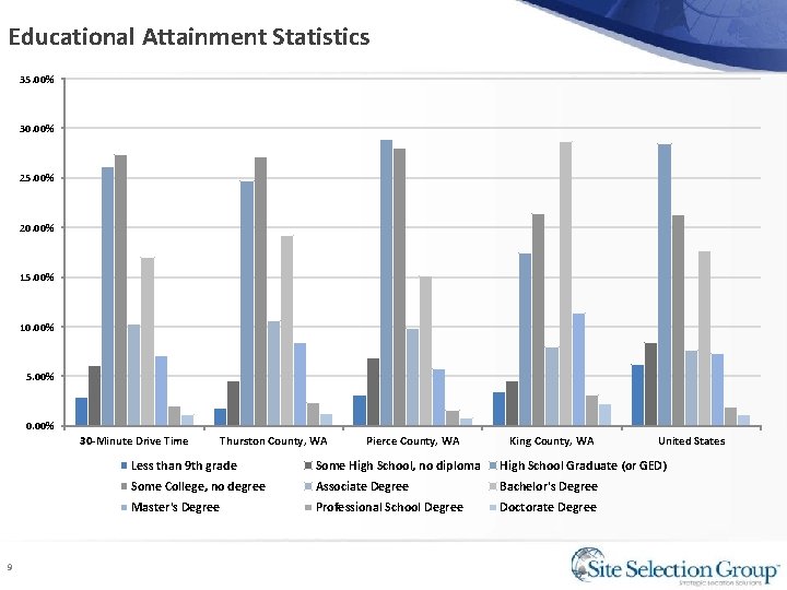 Educational Attainment Statistics 35. 00% 30. 00% 25. 00% 20. 00% 15. 00% 10.