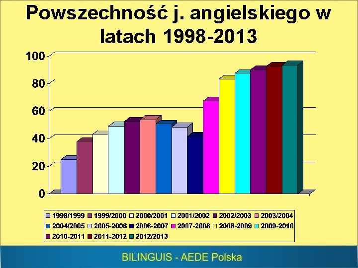 Powszechność j. angielskiego w latach 1998 -2013 