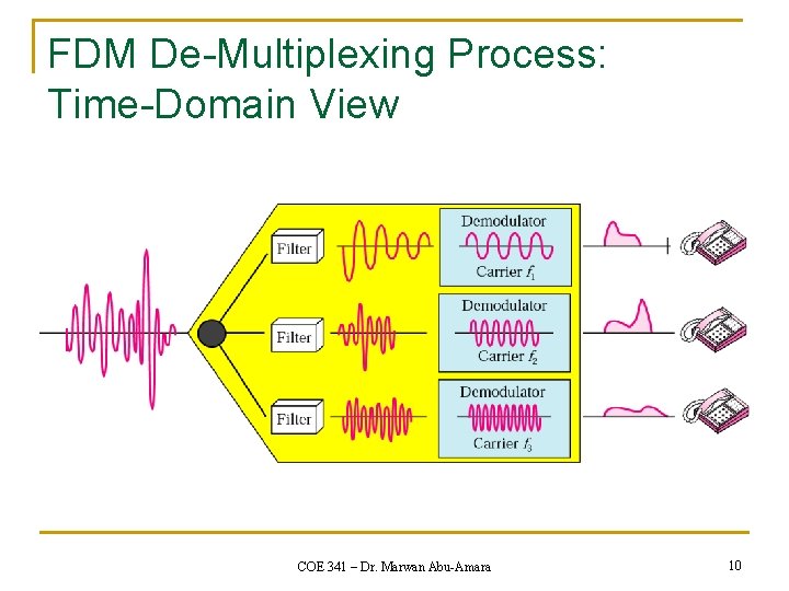 FDM De-Multiplexing Process: Time-Domain View COE 341 – Dr. Marwan Abu-Amara 10 