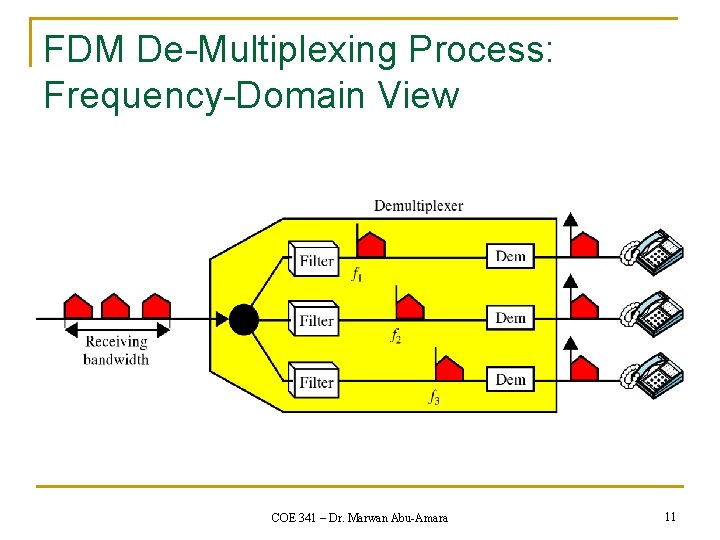 FDM De-Multiplexing Process: Frequency-Domain View COE 341 – Dr. Marwan Abu-Amara 11 