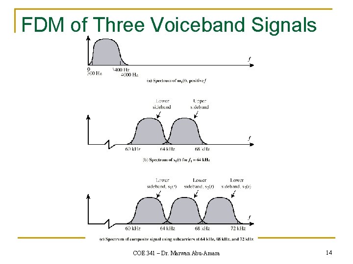 FDM of Three Voiceband Signals COE 341 – Dr. Marwan Abu-Amara 14 