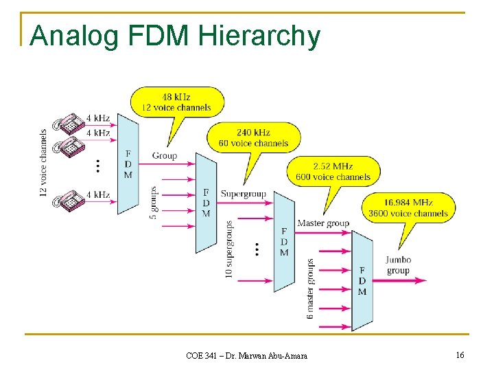 Analog FDM Hierarchy COE 341 – Dr. Marwan Abu-Amara 16 