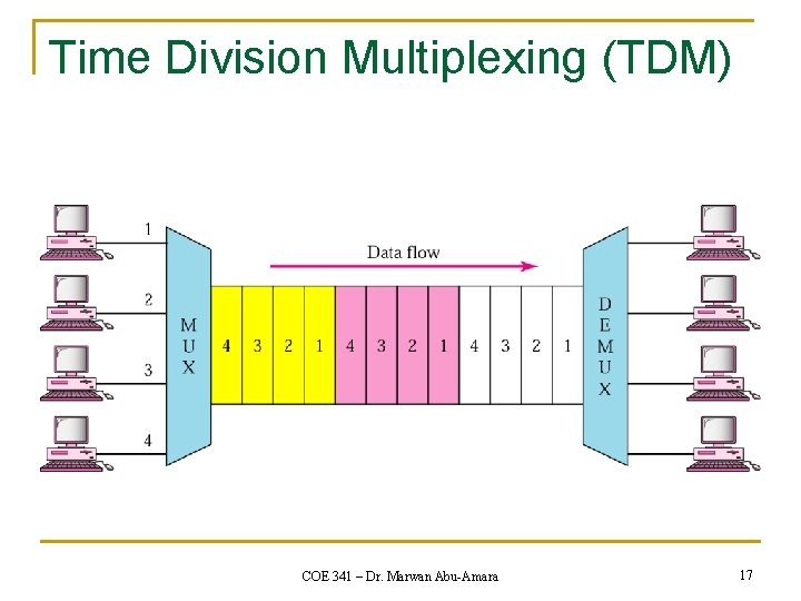 Time Division Multiplexing (TDM) COE 341 – Dr. Marwan Abu-Amara 17 