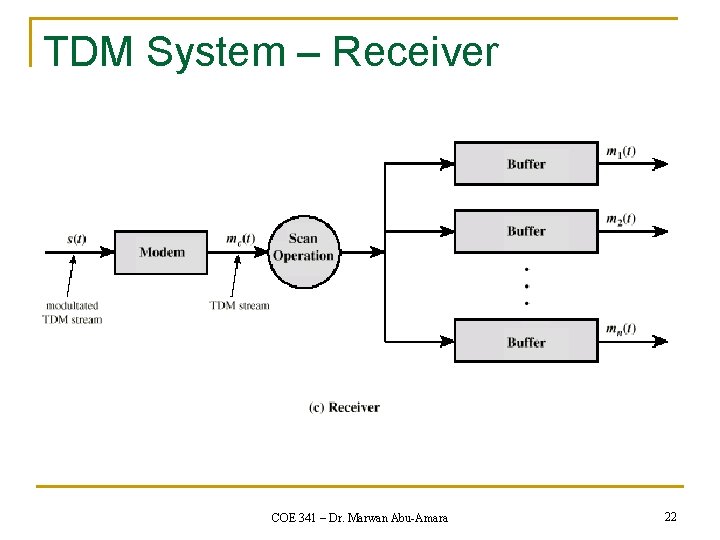 TDM System – Receiver COE 341 – Dr. Marwan Abu-Amara 22 