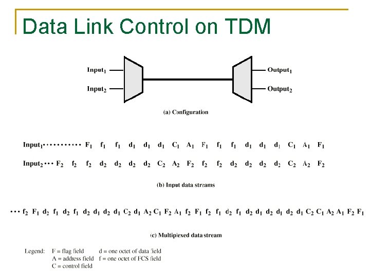 Data Link Control on TDM COE 341 – Dr. Marwan Abu-Amara 24 