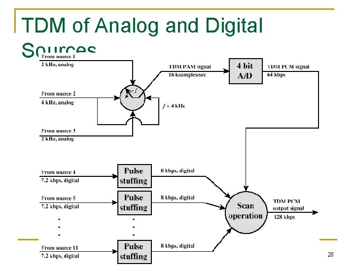 TDM of Analog and Digital Sources COE 341 – Dr. Marwan Abu-Amara 28 