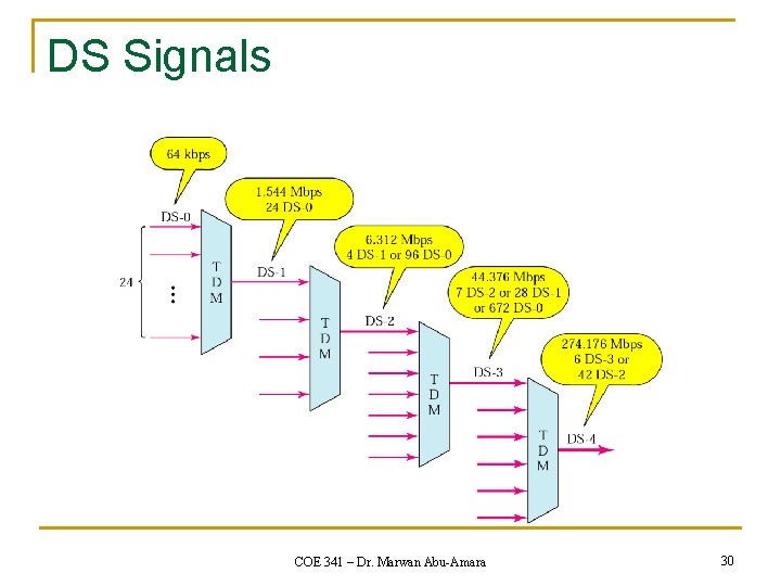 DS Signals COE 341 – Dr. Marwan Abu-Amara 30 