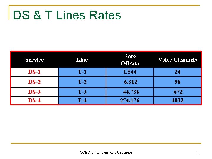 DS & T Lines Rates Service Line DS-1 T-1 Rate (Mbps) 1. 544 DS-2