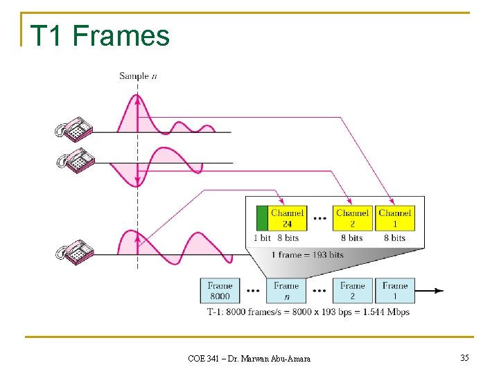 T 1 Frames COE 341 – Dr. Marwan Abu-Amara 35 