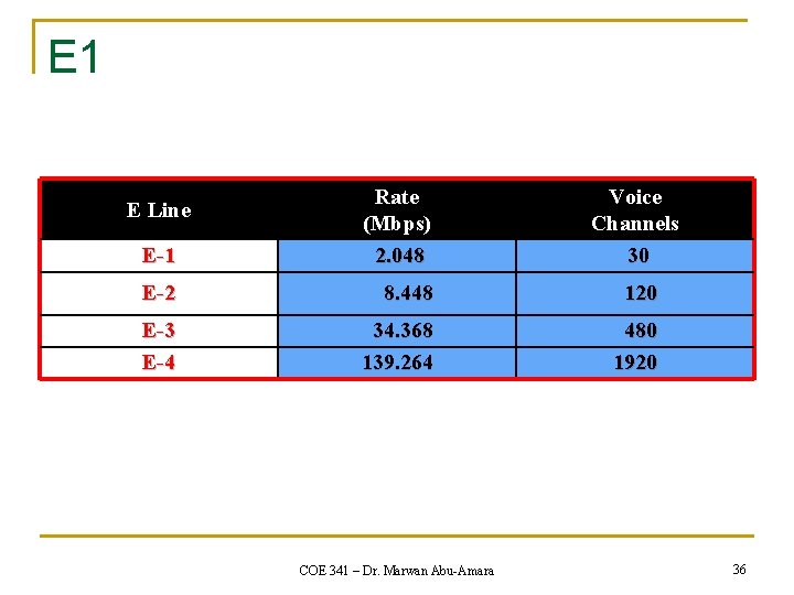 E 1 E-1 Rate (Mbps) 2. 048 E-2 8. 448 120 E-3 E-4 34.