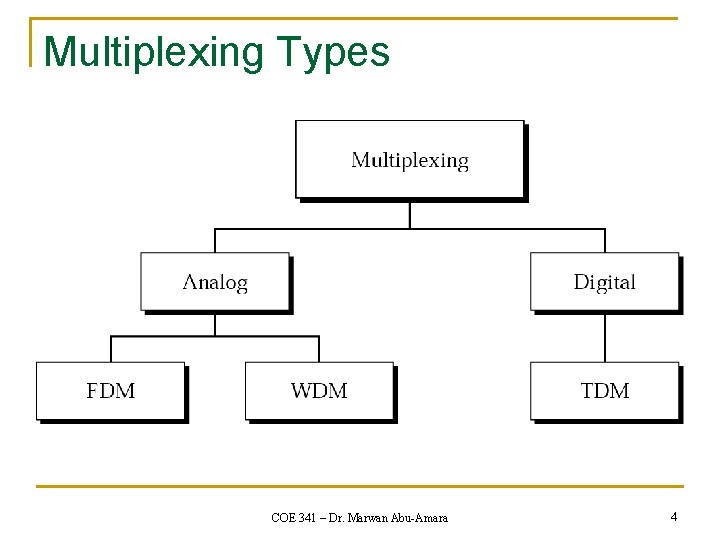 Multiplexing Types COE 341 – Dr. Marwan Abu-Amara 4 