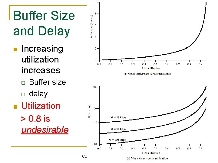 Buffer Size and Delay n Increasing utilization increases q q n Buffer size delay