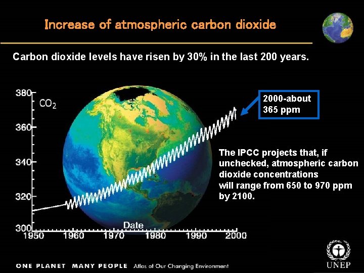 Increase of atmospheric carbon dioxide Carbon dioxide levels have risen by 30% in the