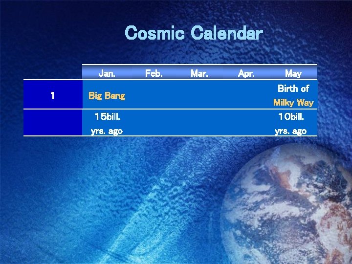 Cosmic Calendar Jan. １ Big Bang １５ bill. yrs. ago Feb. Mar. Apr. May