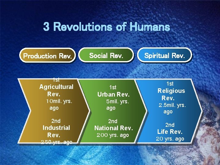 3 Revolutions of Humans Production Rev. Social Rev. 1 st Agricultural Rev. Urban Rev.