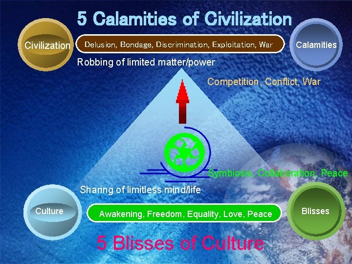 5 Calamities of Civilization Delusion, Bondage, Discrimination, Exploitation, War Calamities Robbing of limited matter/power