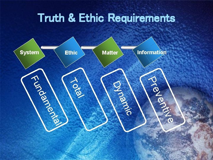 Truth & Ethic Requirements System Ethic Information Matter P re am t al ive