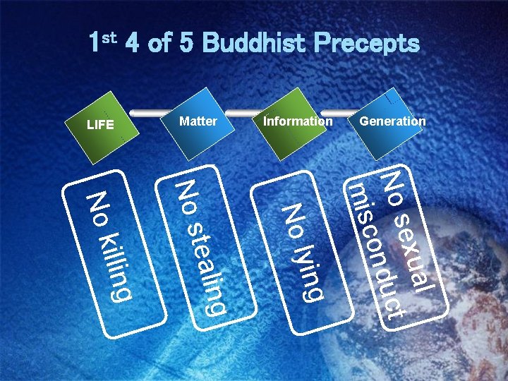 1 st 4 of 5 Buddhist Precepts LIFE Matter Information Generation ying ng l