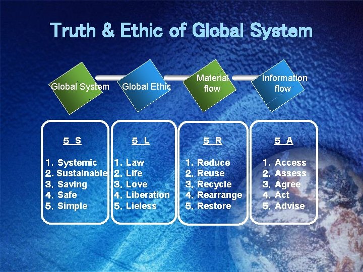 Truth & Ethic of Global System ５ S １．Systemic ２. Sustainable ３．Saving ４．Safe ５．Simple